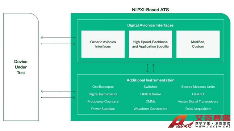 支持多種數字化航電總線接口 支持多種數字化航電總線接口