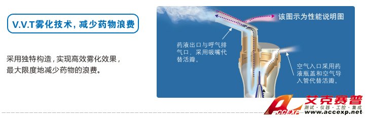 V.V.T霧化技術(shù),減少藥務浪費