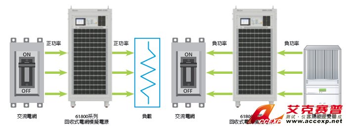 回收式電網模擬電源-主要功能及應用 回收式電網模擬電源-主要功能及應用