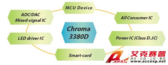 滿足晶片測試的各種應(yīng)用范圍 滿足晶片測試的各種應(yīng)用范圍