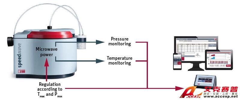 JULABO優萊博 微波消解儀Berghof Speedwave XPERT